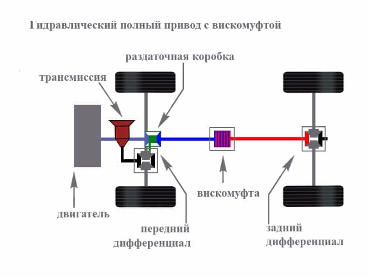 Теория вискомуфты вентилятора радиатора.