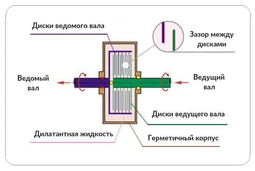 Устройство вискомуфты